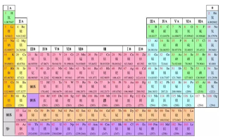 化学元素周期表背不过的解决办法