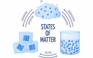 固体、液体、气体物质的三种形态转化过程