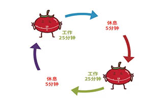 番茄作业法